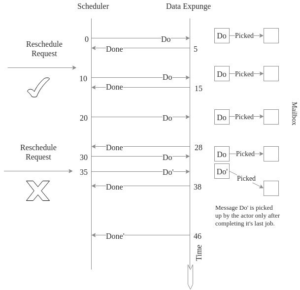 sequence